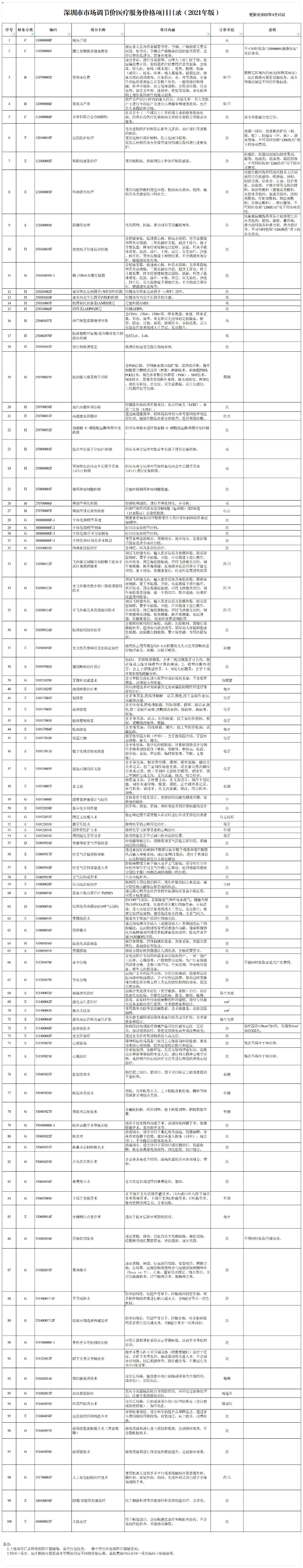 深圳市市场调节价医疗服务价格项目目录（2021年版更新至2025年4月15日）_市场调节价项目.jpg